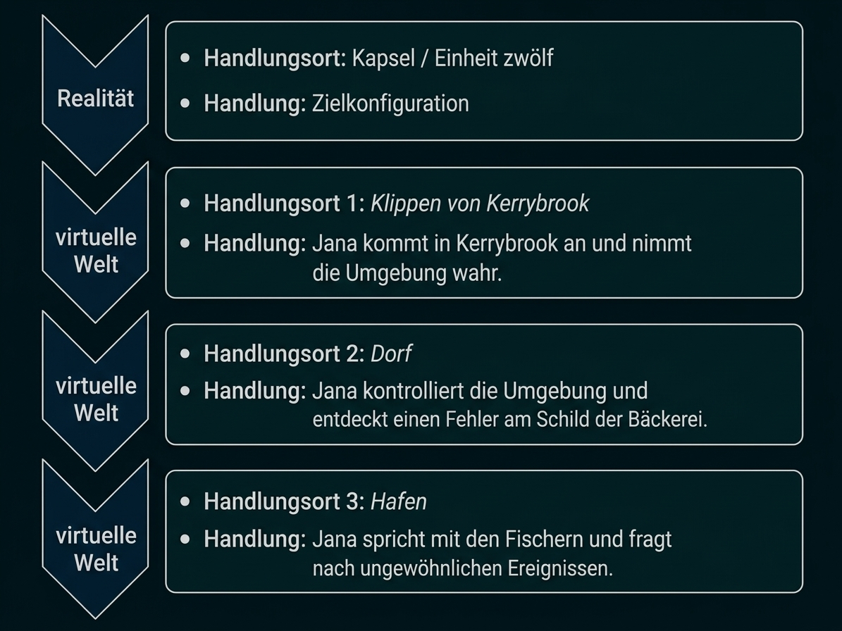 Ablaufdiagramm mit Realität und virtueller Welt, Janas Handlungen an verschiedenen Orten